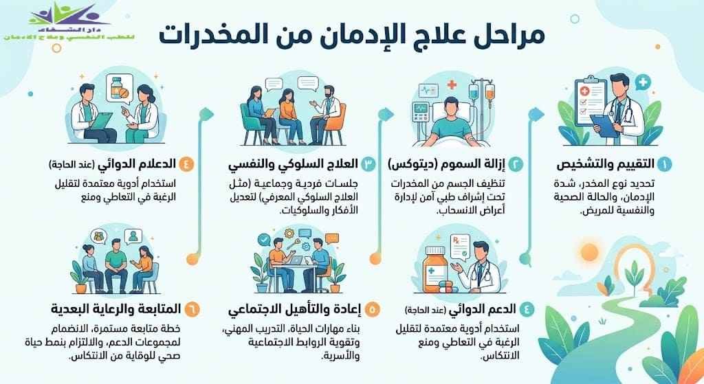مراحل علاج الادمان